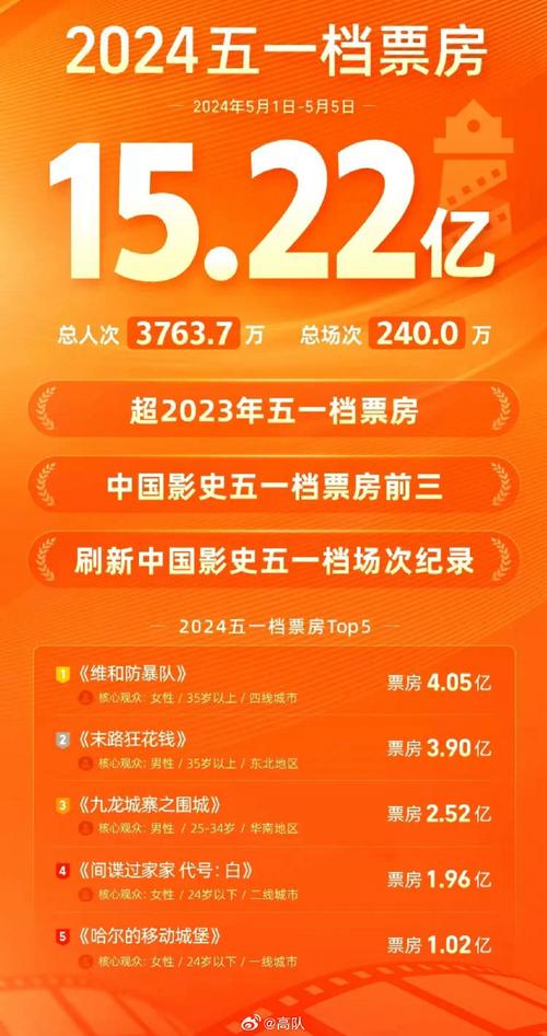 五一档票房破3亿,五一档票房破2亿